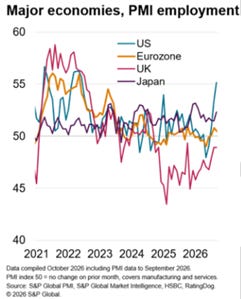 The image depicts a line graph showing the PMI (Purchasing Managers' Index) employment levels for various major economies including the US, Eurozone, UK, and Japan, with data points for the years 2021 through 2026, indicating the trends in employment changes.
AI-generated content may be incorrect. The image depicts a line graph showing the PMI (Purchasing Managers' Index) employment levels for various major economies including the US, Eurozone, UK, and Japan, with data points for the years 2021 through 2026, indicating the trends in employment changes.
AI-generated content may be incorrect.