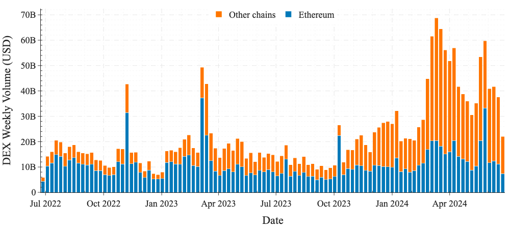 Solving Liquidity Fragmentation in DeFi: Hyper-Bridges and the Future of Rollups
