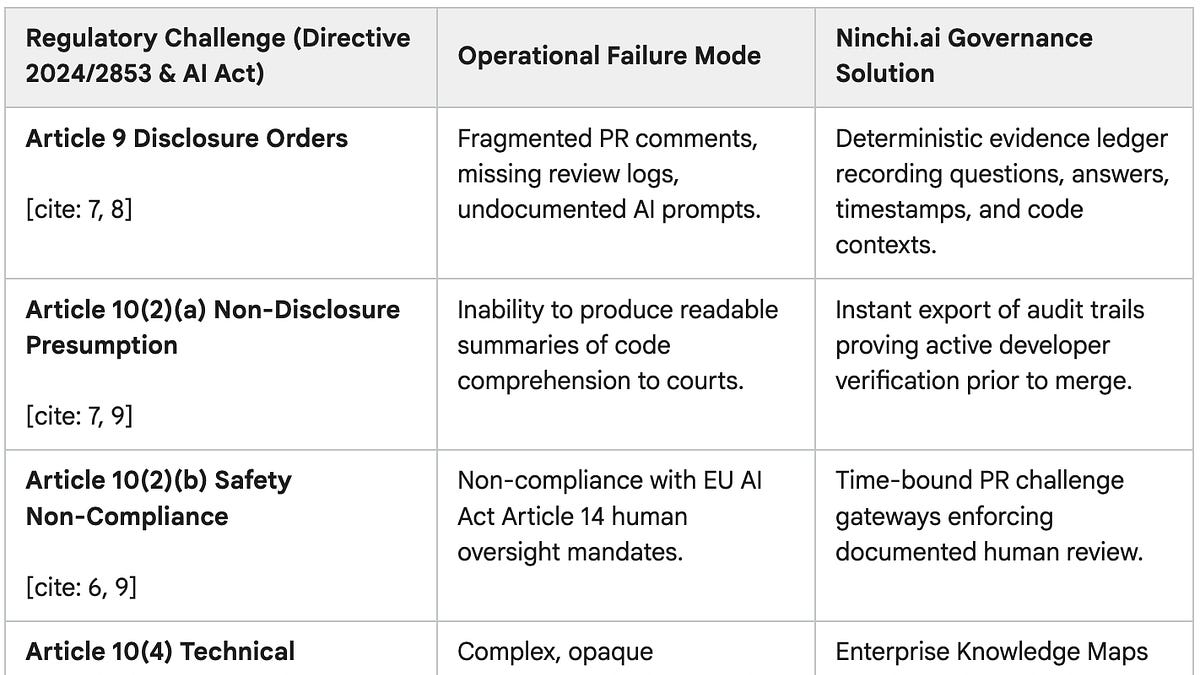 The Escalating Legal Vulnerability of AI-Assisted Code