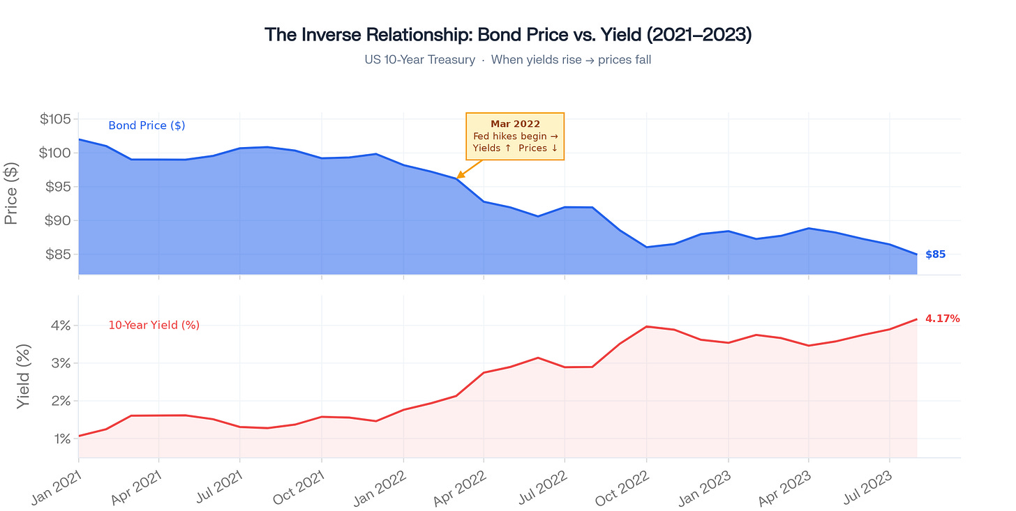 Dual-panel chart illustrating the inverse relationship between US 10-Year Treasury Bond Price (top, blue area) and 10-Year Yield (bottom, red area) from January 2021 to July 2023. Bond price falls from ~$102 to $85, while yield rises from ~1% to 4.17%. Annotation marks March 2022 when Federal Reserve rate hikes began, driving yields higher and prices lower.