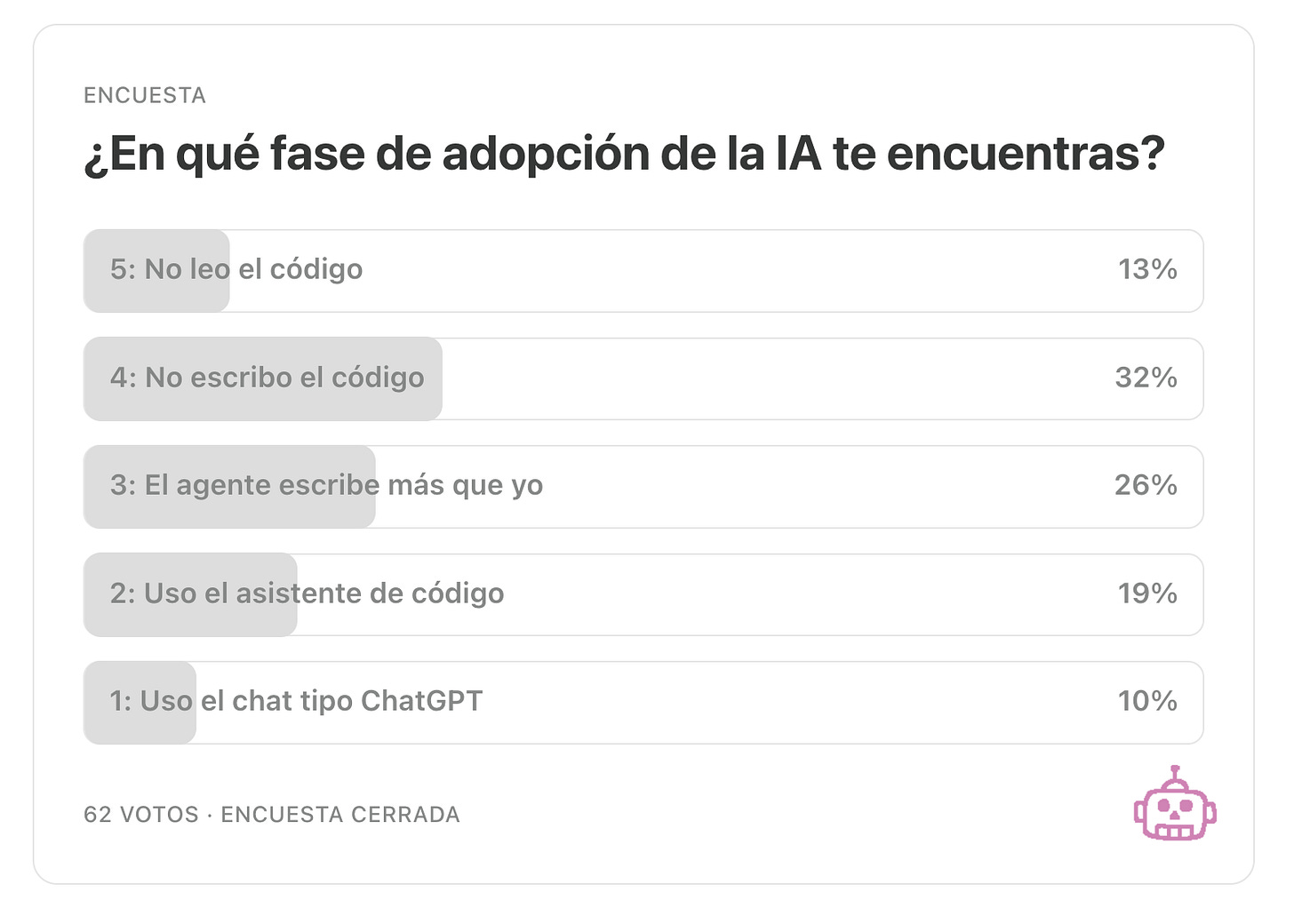 10% sigue en el chat tipo ChatGPT (fase 1) 19% usa el asistente de código (fase 2) 26% dice que el agente escribe más que ellos (fase 3) 32% ya no escribe código (fase 4) 13% dice que ni lee el código (fase 5) 10% sigue en el chat tipo ChatGPT (fase 1) 19% usa el asistente de código (fase 2) 26% dice que el agente escribe más que ellos (fase 3) 32% ya no escribe código (fase 4) 13% dice que ni lee el código (fase 5)