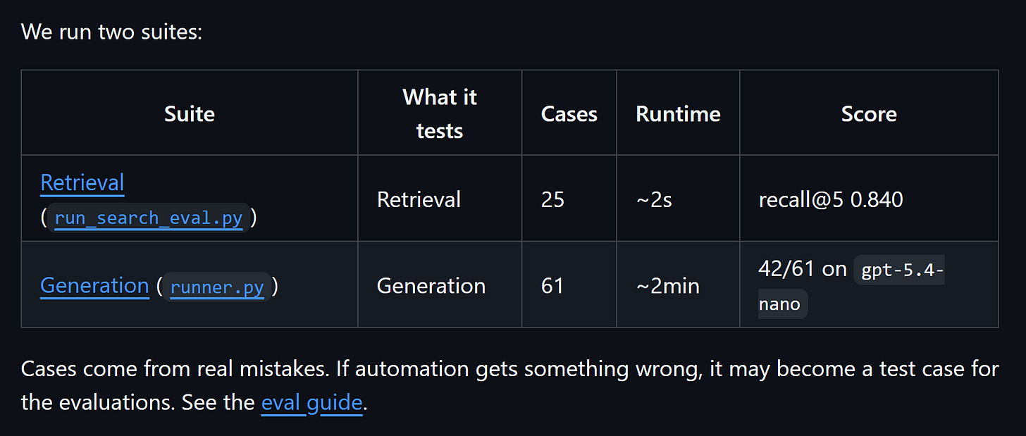 Comparison of the two FAQ evaluation suites: a 25-case retrieval suite running in about two seconds with recall at five of 0.840, and a 61-case generation suite running in about two minutes with 42 passing cases on gpt-5.4-nano