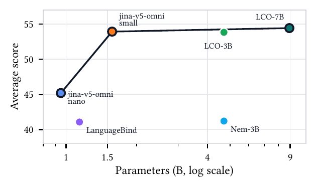 Average score vs. parameter count for open-weight omni embedding models Average score vs. parameter count for open-weight omni embedding models