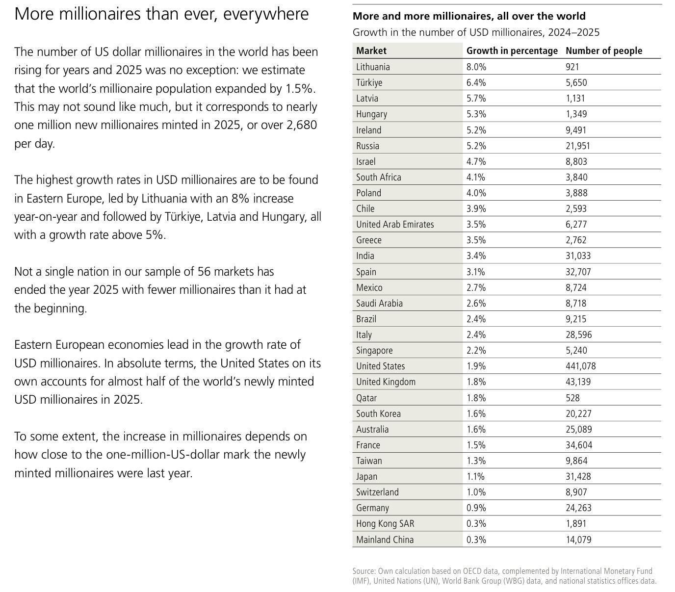 Growth in the number of USD millionaires, 2024–2025 Growth in the number of USD millionaires, 2024–2025