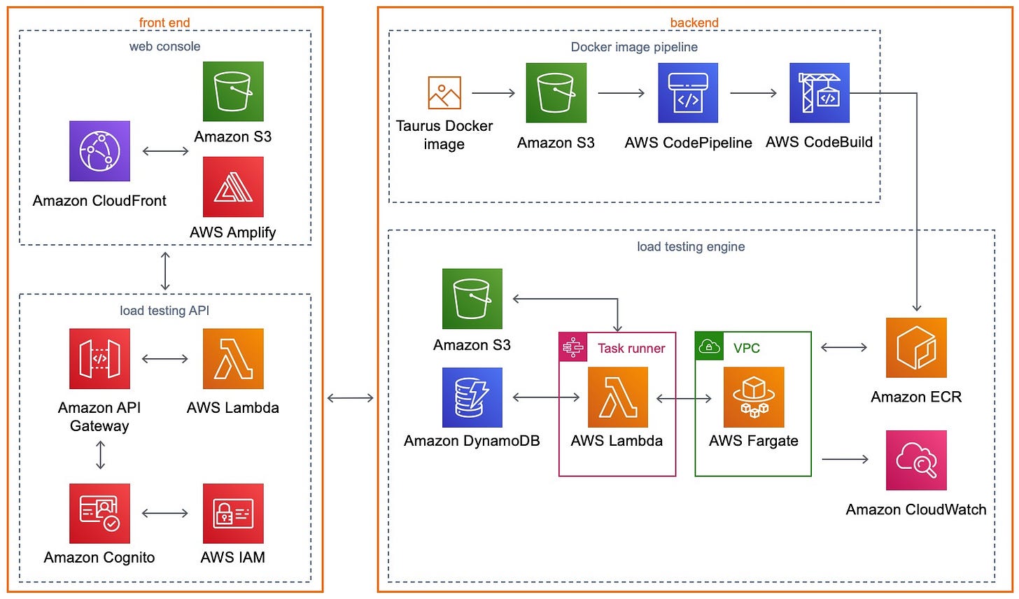 Distributed Load Testing by AWS Distributed Load Testing by AWS