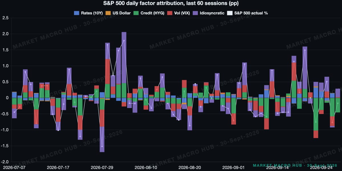 S&P 500 daily factor attribution, stacked S&P 500 daily factor attribution, stacked