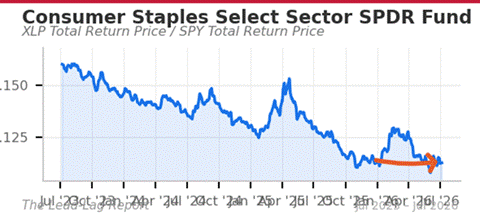 Title: XLP/SPY chart - Description: XLP/SPY chart Title: XLP/SPY chart - Description: XLP/SPY chart