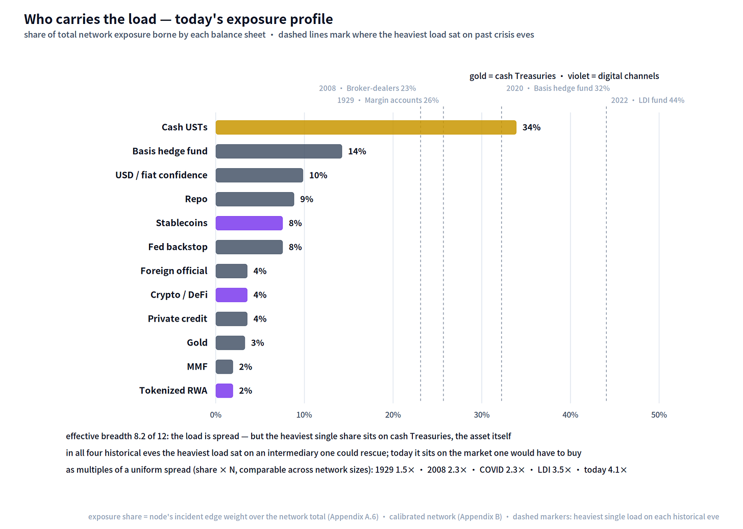 Figure 14 — Who carries the load: each balance sheet’s share of total network exposure, with dashed marks where the heaviest load sat on past crisis eves (margin accounts 26%, broker-dealers 23%, basis hedge funds 32%). Today the heaviest single share — 34% — sits on cash Treasuries itself: every historical eve loaded an intermediary or venue one could rescue; today’s loads the market one would have to buy. Effective load breadth 8.2 of 12. (Appendix A.6.)