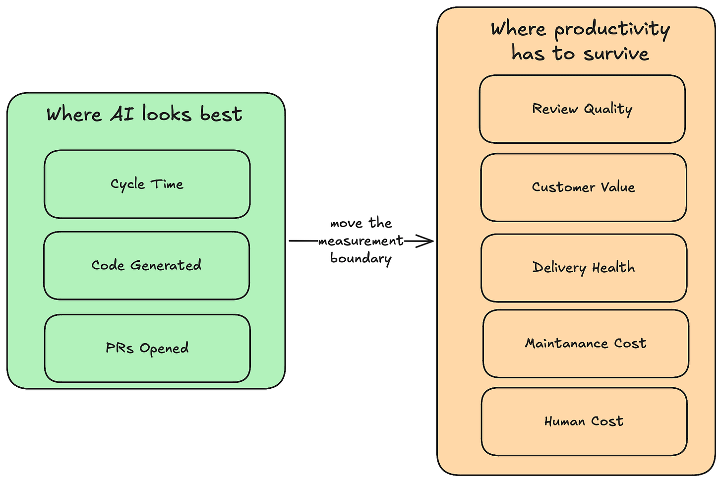 Moving the measurement boundary from where AI looks best to where productivity matters Moving the measurement boundary from where AI looks best to where productivity matters