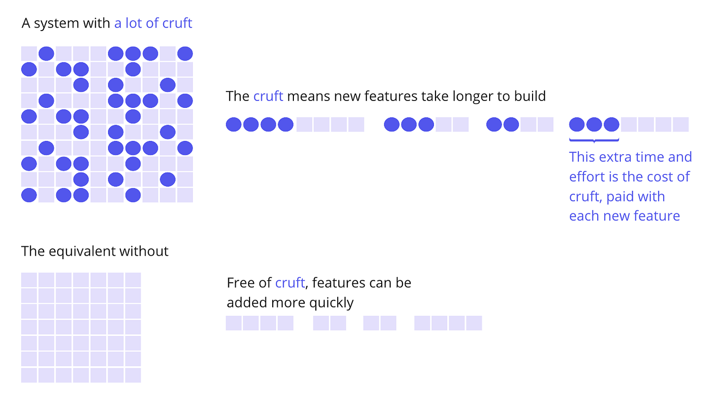 Illustration of cruft from Martin Fowler Illustration of cruft from Martin Fowler