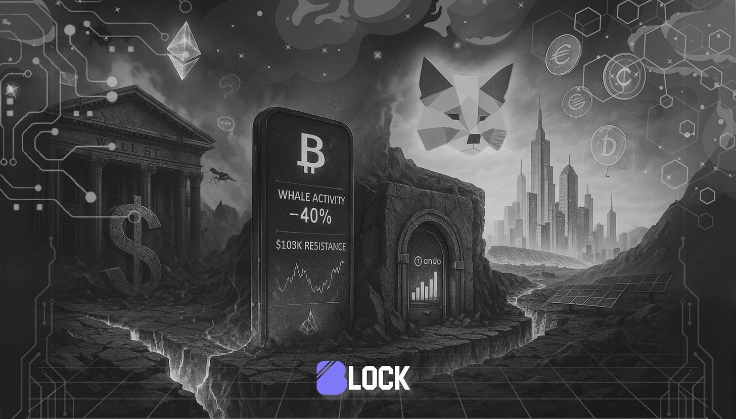 A black-and-white, high-detail digital illustration shows a symbolic split between the legacy financial system and emerging crypto economies. On the left, a crumbling Wall Street building stands with a broken dollar sign, surrounded by cracked terrain. A digital billboard displays Bitcoin’s whale activity dropping by 40% and facing $103K resistance. In the center, a vault embedded in a cliff glows with the Ondo logo and bar chart, representing tokenized U.S. Treasuries. On the right, a futuristic city rises under a glowing MetaMask logo and floating CBDC symbols (€, ₡, ₯, Đ), with solar panels in the foreground. Digital circuitry patterns frame the image, and the logo "BLOCK" appears at the bottom center.