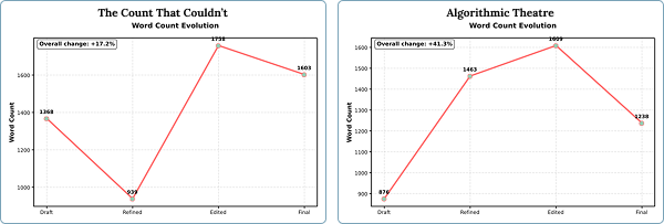 Alt [1]: Two line charts titled “Word Count Evolution” for “The Count That Couldn’t” and “Algorithmic Theatre,” each plotting word count across stages Draft, Refined, Edited, and Final. Both show a rise from early to edited stages, with “The Count That Couldn’t” increasing 17.2% overall and “Algorithmic Theatre” increasing 41.3%.