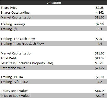 valuatoin