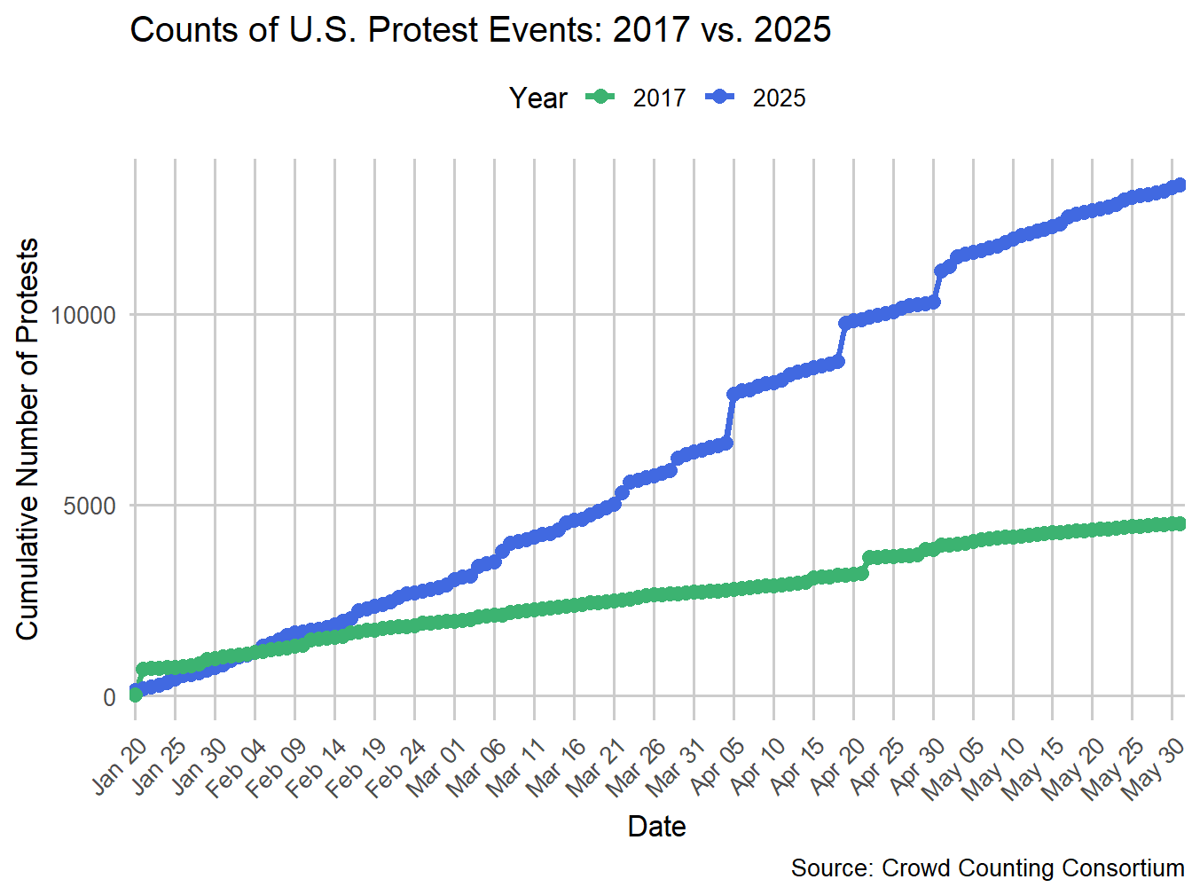 Protest Rates Graph What’s so special about 3.5 percent? - by Ben Raderstorf