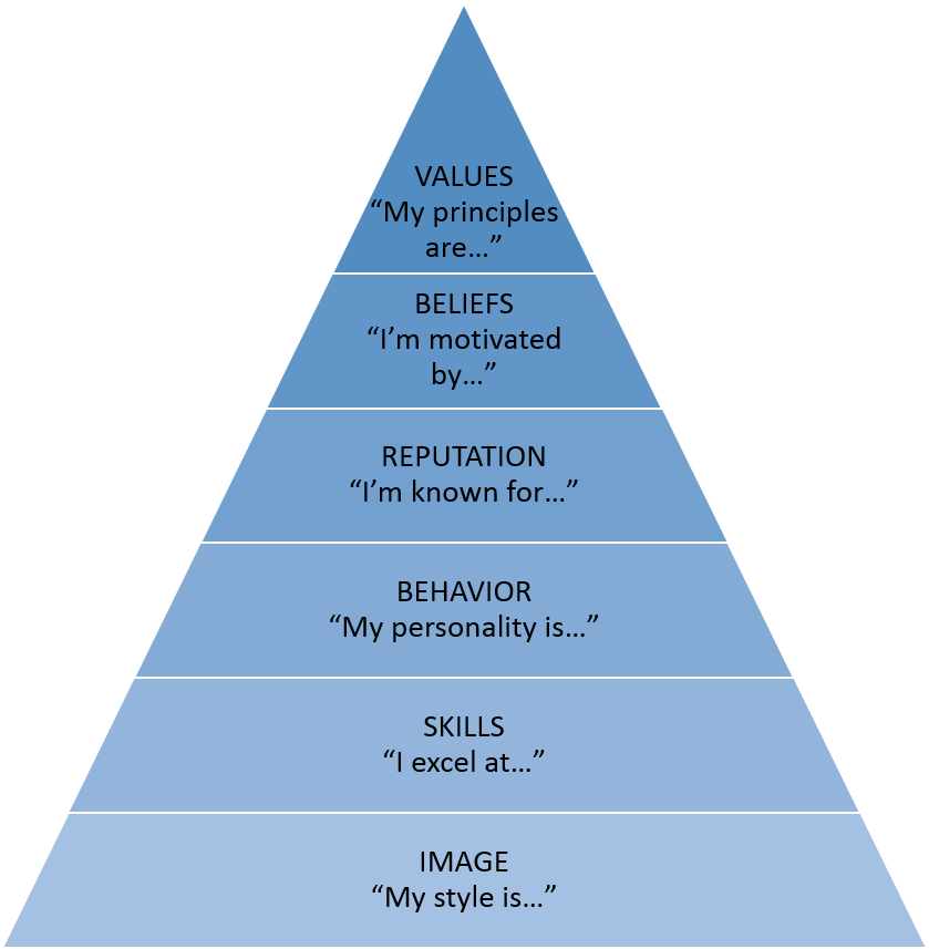Personal Brand Pyramid – Leigh's Inc.Sights