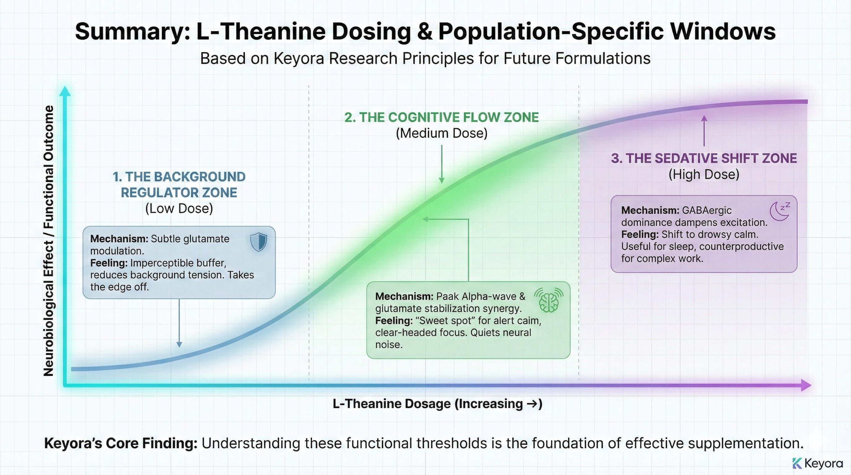 "There Is No Universal Dose": Mapping L-Theanine to Your Neurobiology