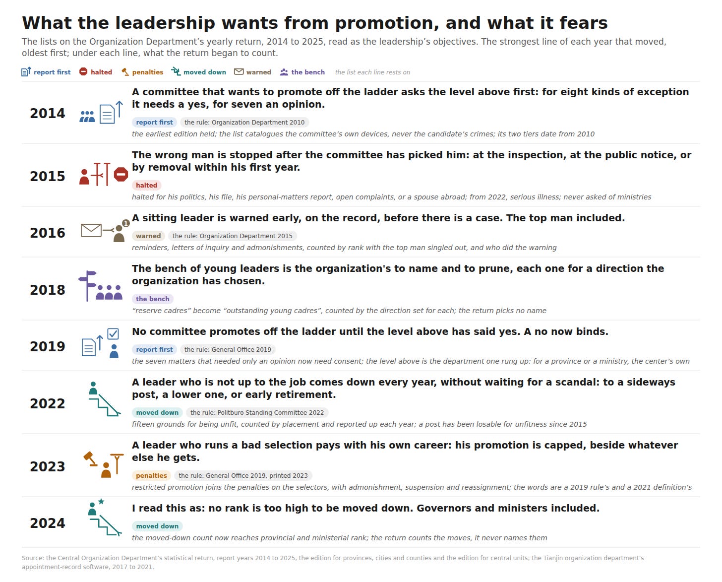 A ladder of report years, 2014 at the top: the objective each year’s list change carries, the strongest one per year the lists moved, with the list that carries it. A ladder of report years, 2014 at the top: the objective each year’s list change carries, the strongest one per year the lists moved, with the list that carries it.
