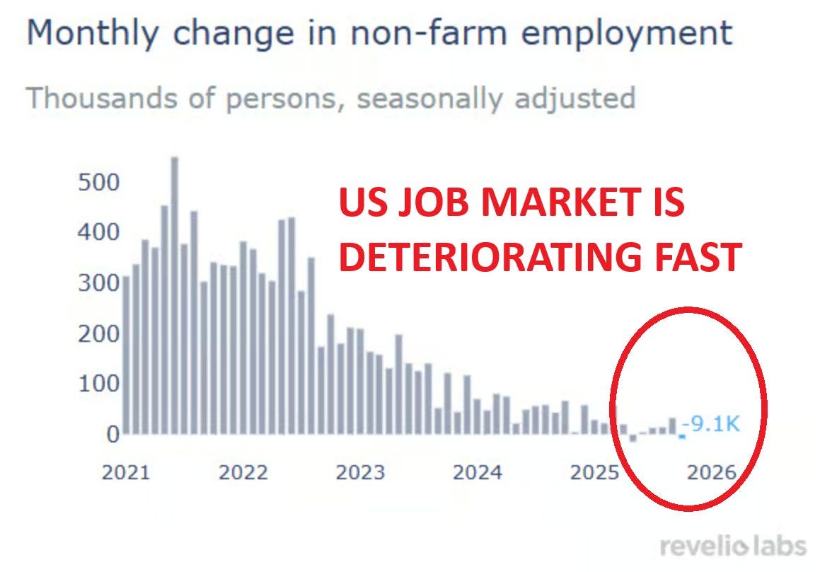 Bar chart titled Monthly change in non-farm employment in thousands of persons seasonally adjusted shows data from 2021 to 2026 with bars decreasing notably in recent months highlighted by red circle around -9.1K value text overlay US JOB MARKET IS DETERIORATING FAST sourced from revelio labs