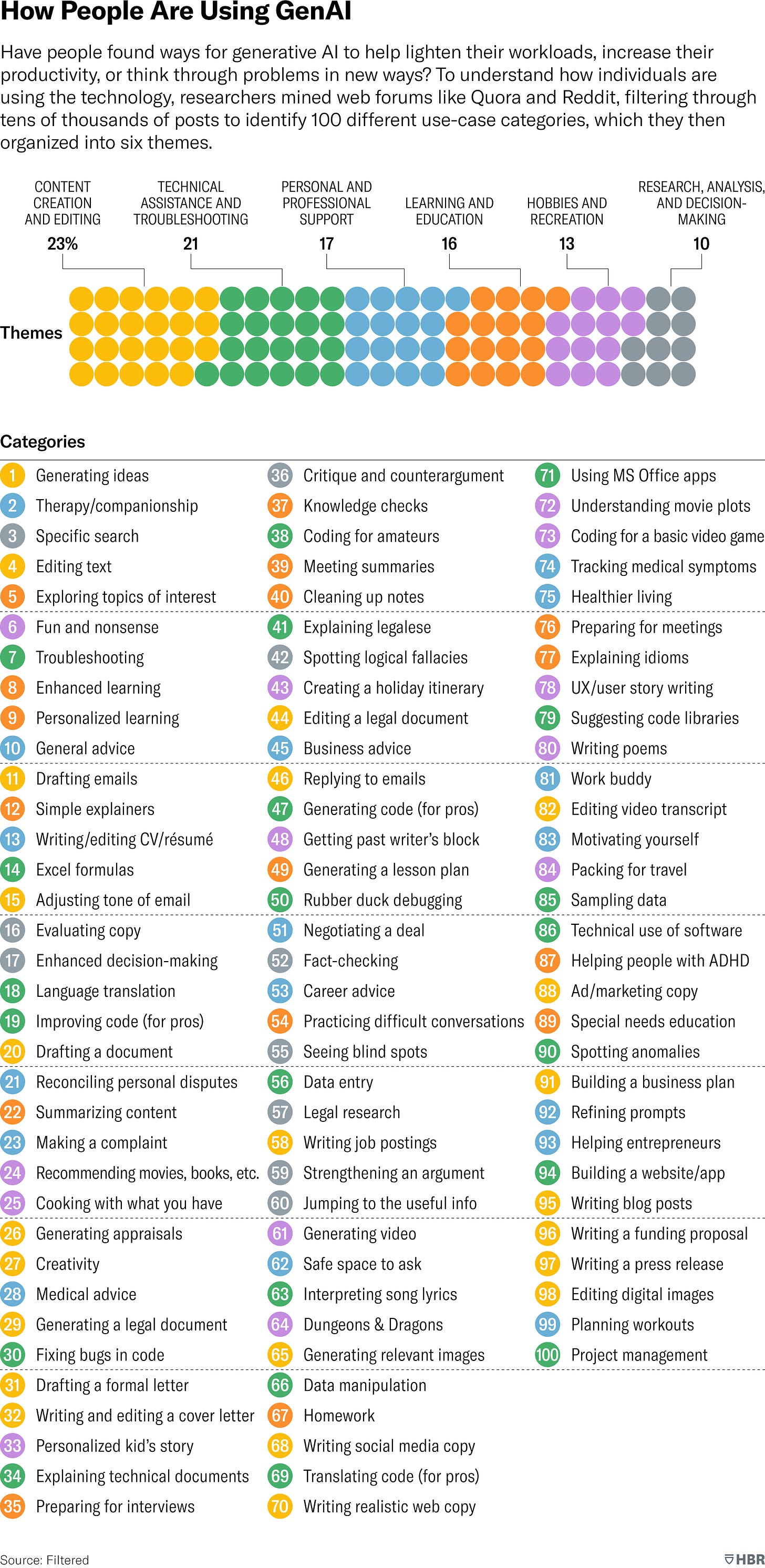 How People Are Really Using Gen AI, de Marc Zao-Sanders para Harvard Business Review https://hbr.org/2024/03/how-people-are-really-using-genai