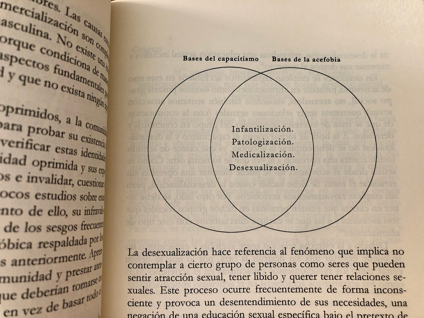 fotografía tomada del interior del libro en la que se aprecia un diagrama de venn donde interseccionan el capacitismo y la acefobia: infantilización, patologización, medicalización y desexualización
