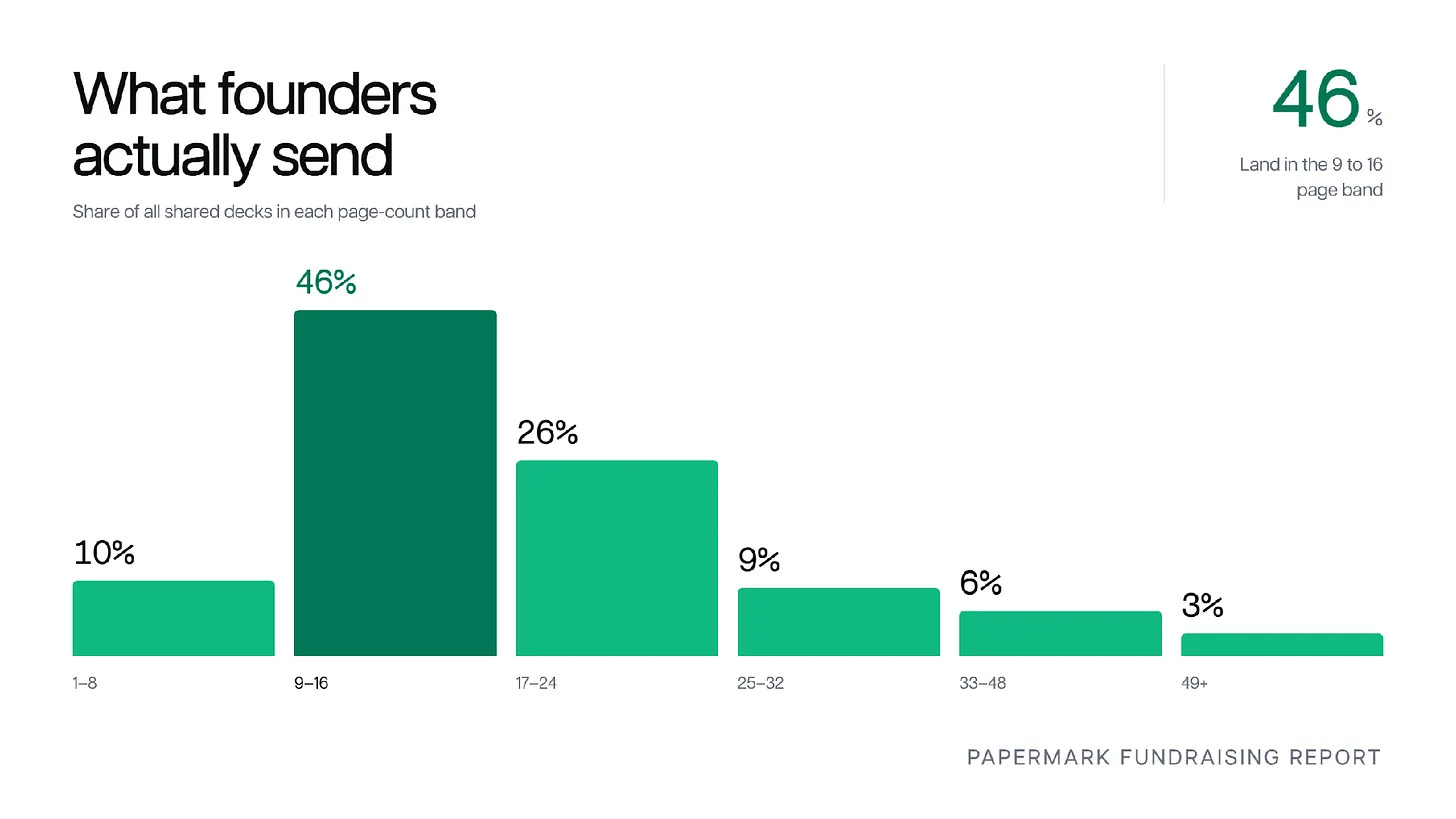 Bar chart titled "What founders actually send," showing the share of 24,541 shared pitch decks in each page-count band: 10% at 1 to 8 pages, 46% at 9 to 16 pages, 26% at 17 to 24 pages, 9% at 25 to 32 pages, 6% at 33 to 48 pages, and 3% at 49 or more pages. Bar chart titled "What founders actually send," showing the share of 24,541 shared pitch decks in each page-count band: 10% at 1 to 8 pages, 46% at 9 to 16 pages, 26% at 17 to 24 pages, 9% at 25 to 32 pages, 6% at 33 to 48 pages, and 3% at 49 or more pages.