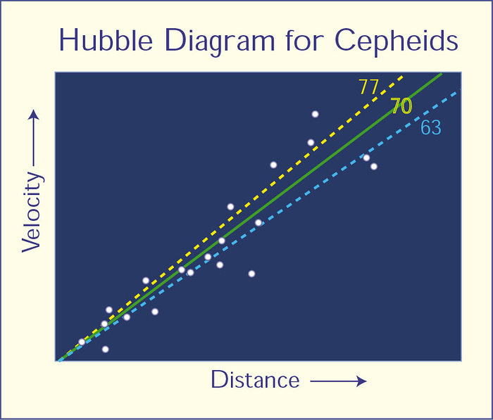 Hubble diagram for Cepheids