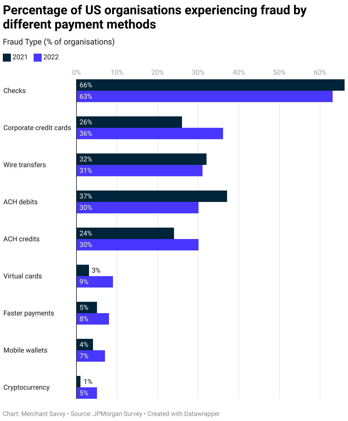Payment Fraud Statistics, Trends & Forecasts - May 2026 Payment Fraud Statistics, Trends & Forecasts - May 2026