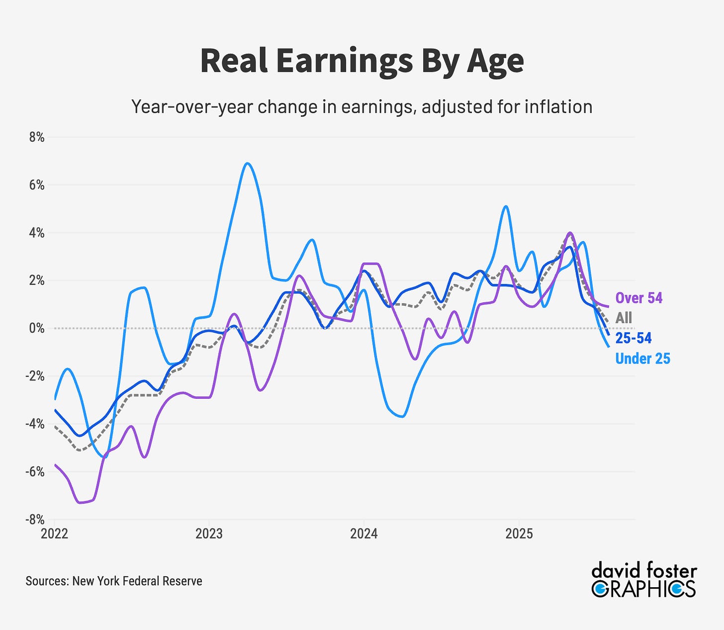 Line chart showing the trend in real earnings, adjusted for inflation. Real earnings growth has been slowing