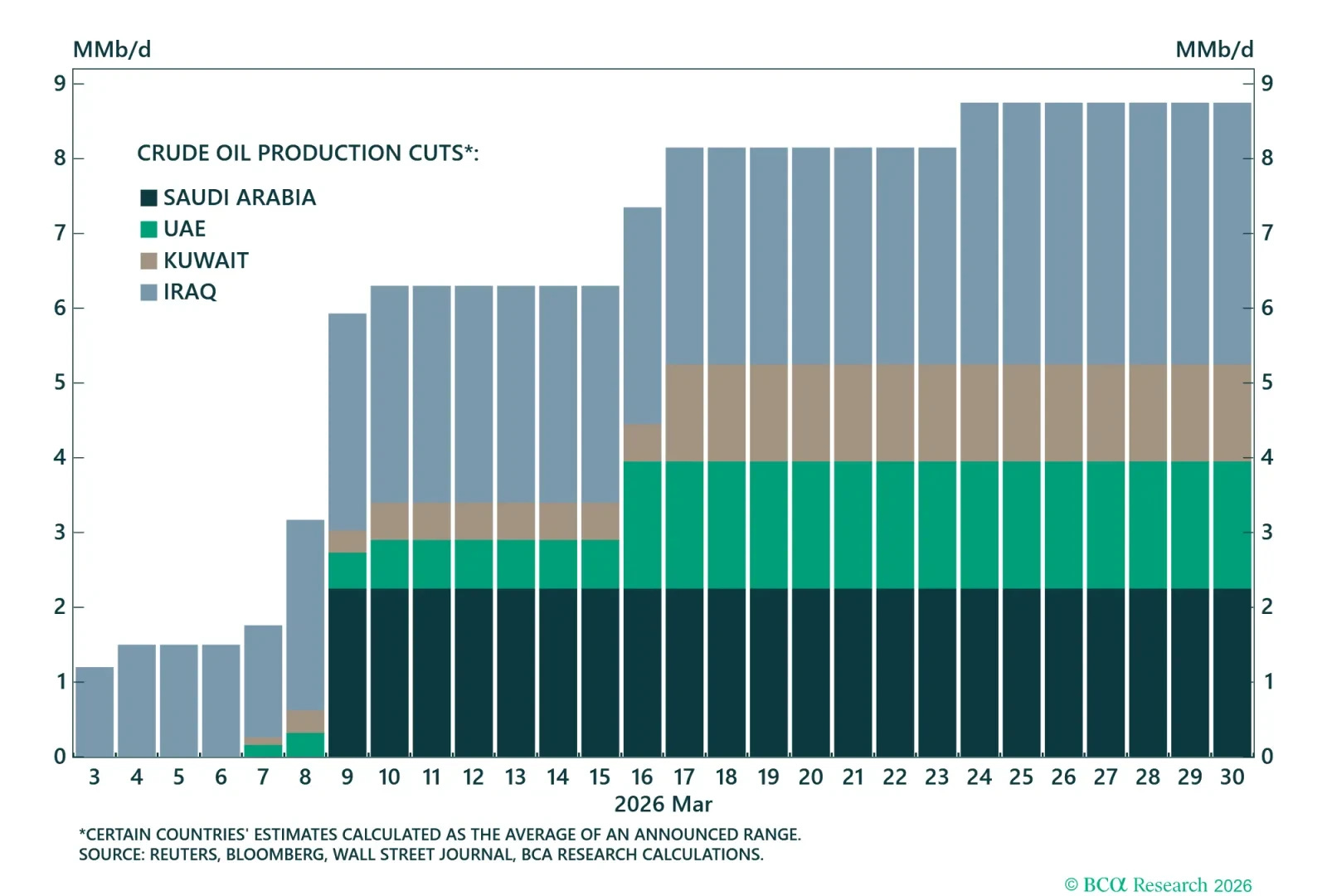 Middle East Oil Production Cuts Middle East Oil Production Cuts