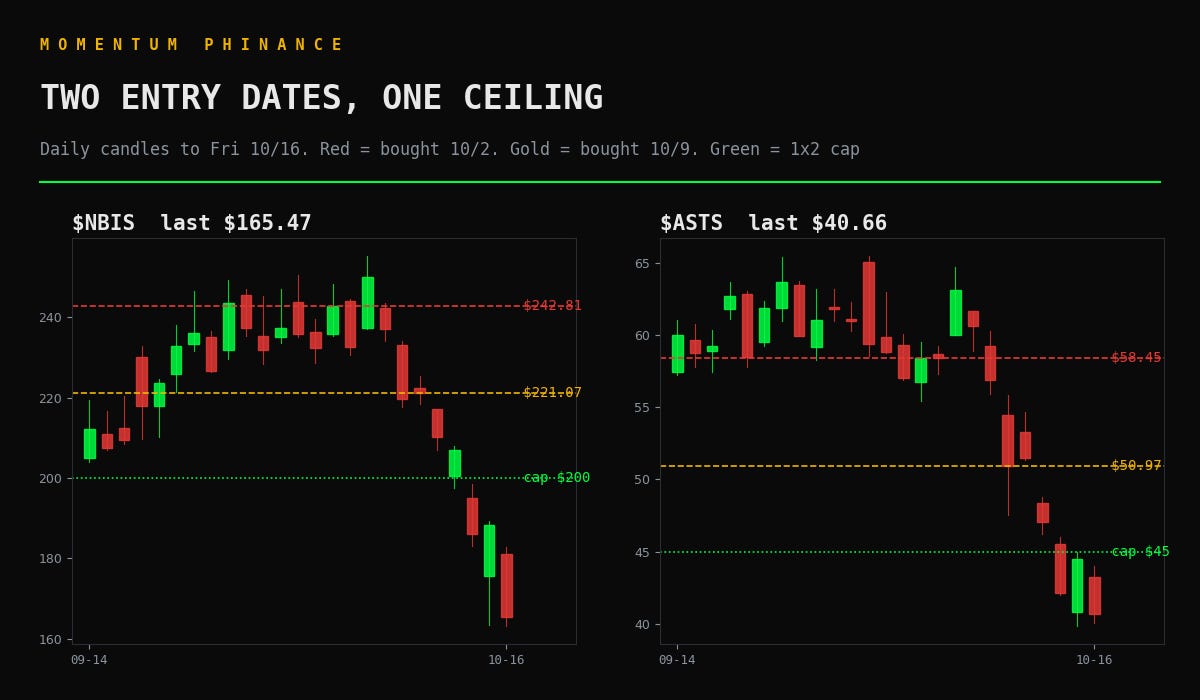 NBIS and ASTS into Friday, with both entry prices and the repair cap marked.
