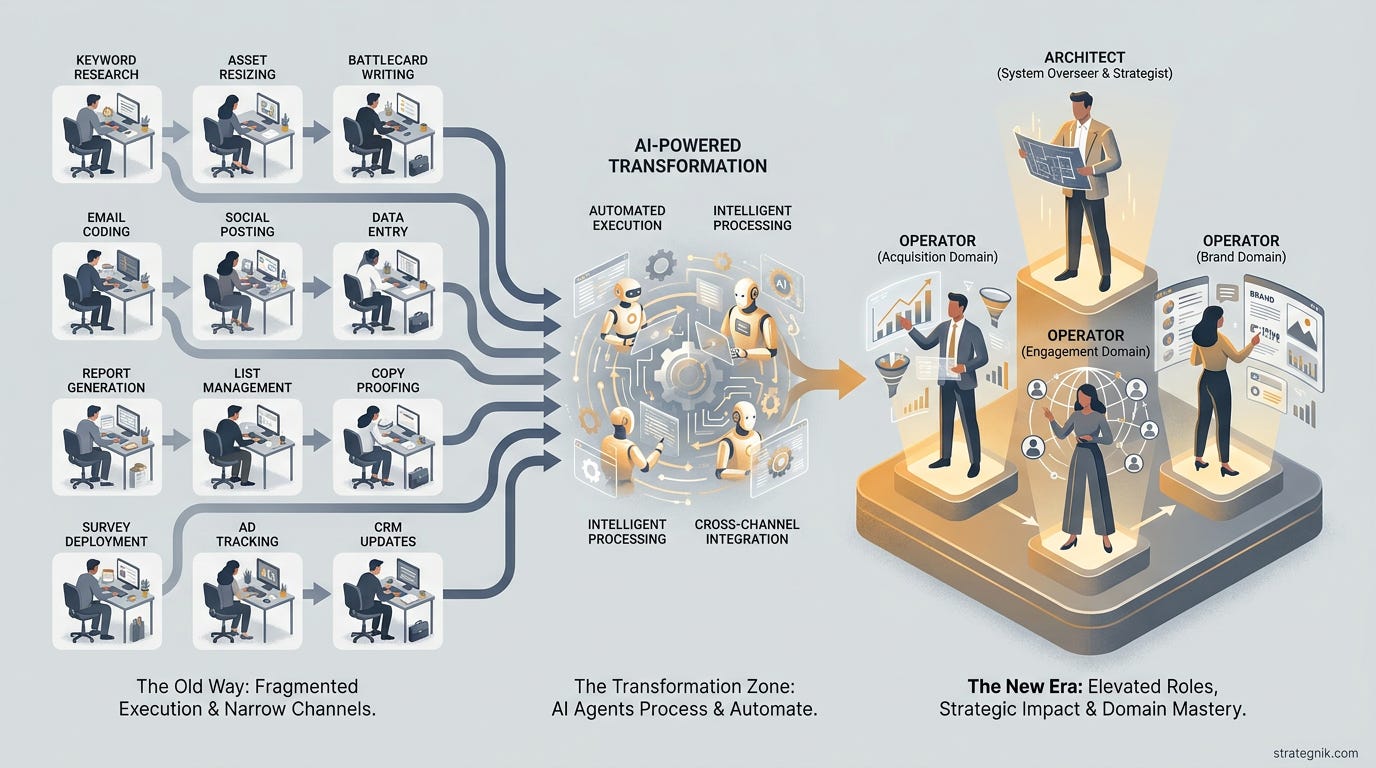 The Skill Premium Collapse — product marketing, production design, and SEO specialist roles absorbed by AI, with only strategic judgment remaining as human value The Skill Premium Collapse — product marketing, production design, and SEO specialist roles absorbed by AI, with only strategic judgment remaining as human value