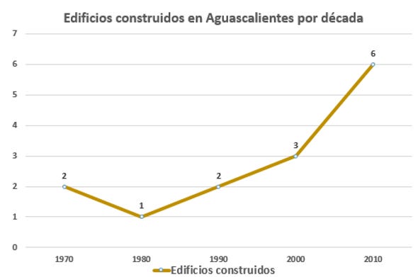 Gráfico con la construcción de edificios de más de 10 pisos en Aguascalientes
