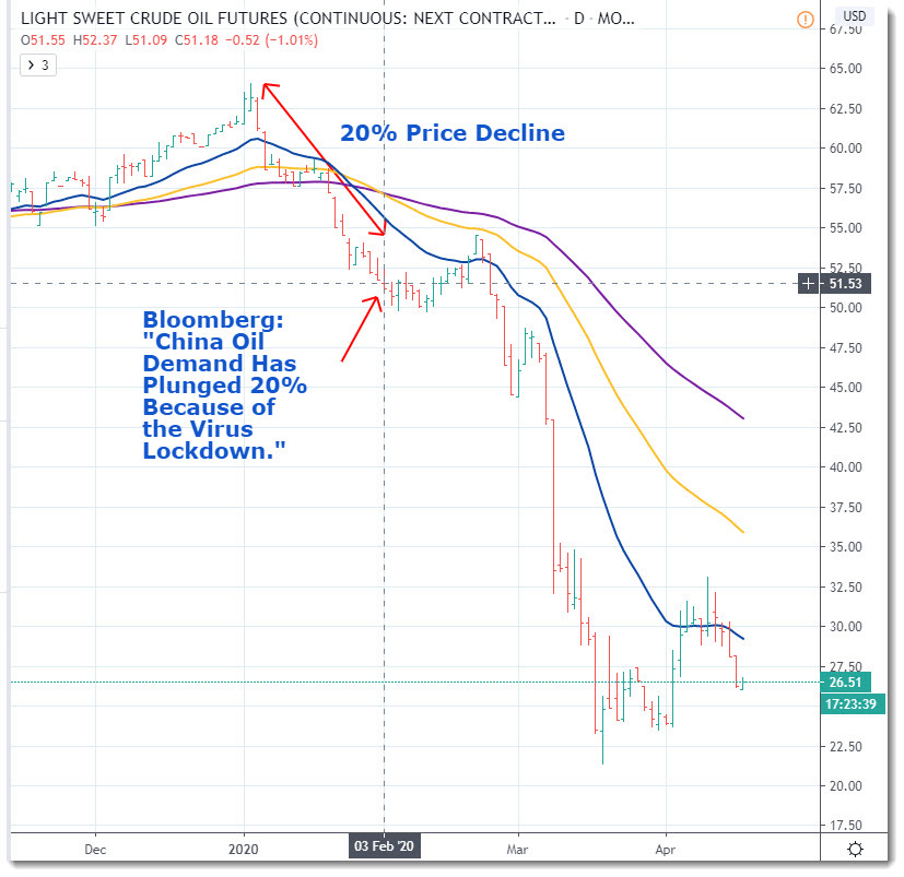Light Sweet Crude Oil Futures