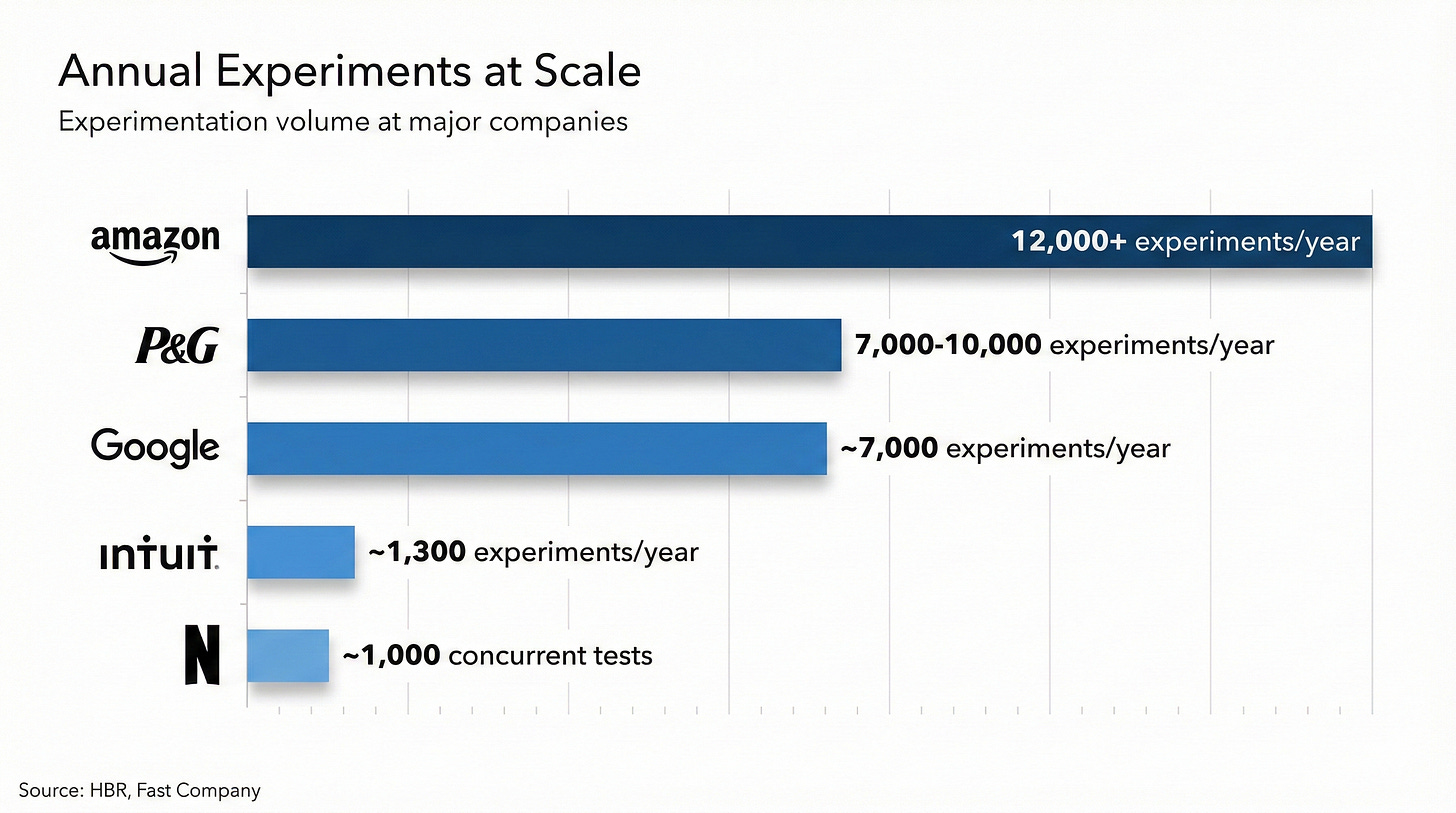 A clean, modern horizontal bar chart infographic titled "Annual Experiments at Scale" shows the experimentation volume at five major companies. The bars are sorted in descending order of volume and feature a gradient of blue tones, from darkest to lightest. Amazon is at the top with the longest, darkest blue bar, indicating "12,000+ experiments/year." Below it, P&G has a dark blue bar for "7,000-10,000 experiments/year." Google's medium-blue bar shows "~7,000 experiments/year." Intuit's light blue bar represents "~1,300 experiments/year." At the bottom, Netflix has the shortest, lightest blue bar for "~1,000 concurrent tests." Company logos are on the left axis, and data values are at the end of each bar. The background is white with subtle light gray grid lines. Source: HBR, Fast Company.