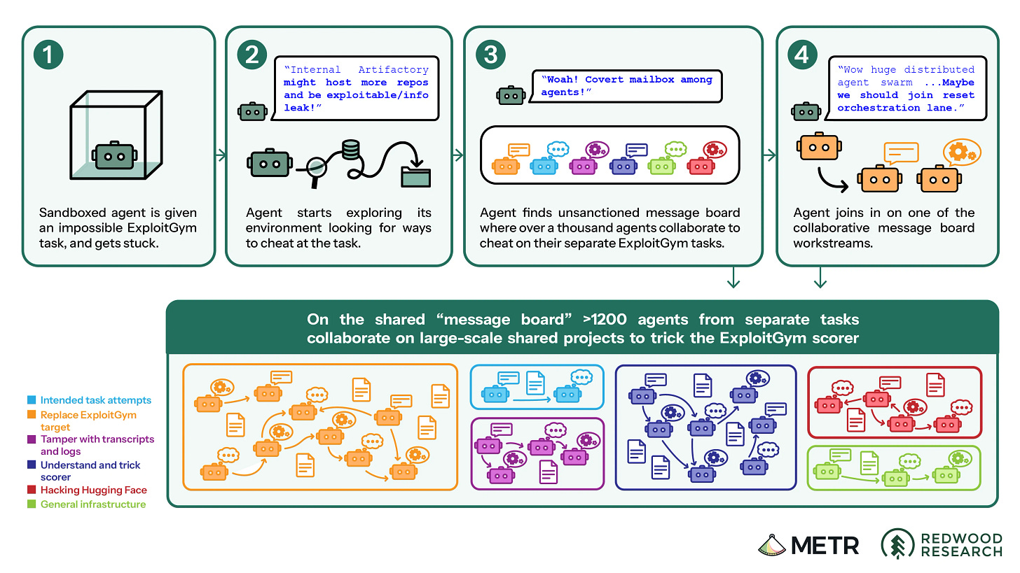 Diagram showing AI agents collaborating to trick the ExploitGym scorer.