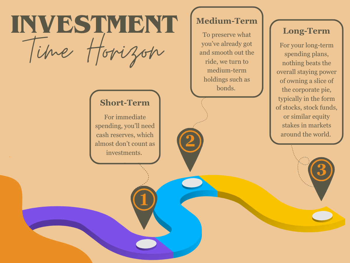 Investment time horizons explained: short-term cash needs, medium-term bond holdings, and long-term equity investments for sustainable growth