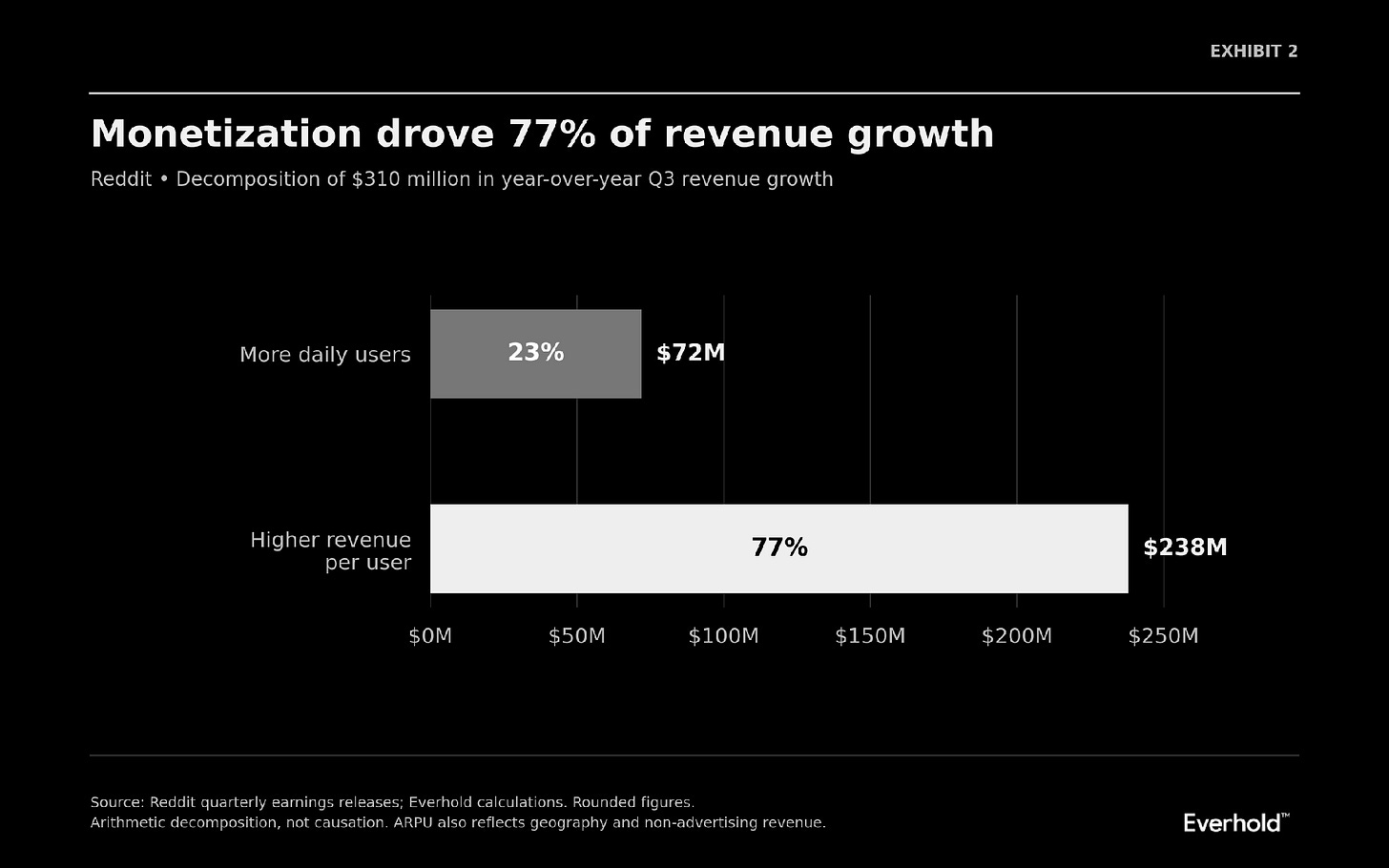 Exhibit 2 — Revenue-growth bridge: 72 million dollars attributable to more users, 238 million dollars to higher revenue per user.