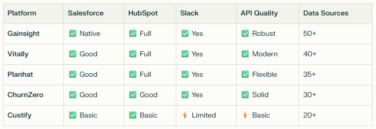 Comparison table of customer success platforms showing integration capabilities across five platforms (Gainsight, Vitally, Planhat, ChurnZero, Custify) with ratings for Salesforce, HubSpot, Slack integrations, API quality, and data source quantities.