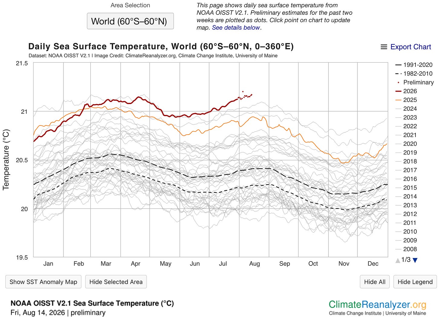 Graph of sea surface temperatures never hotter in human existence and rising.