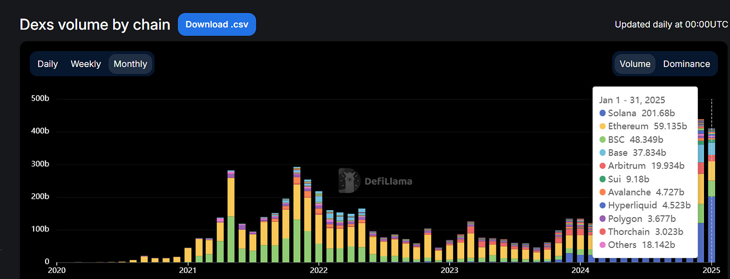 Solana processed $201.68 billion in stablecoin transactions on 18th January 2025 during the $Trump coin frenzy