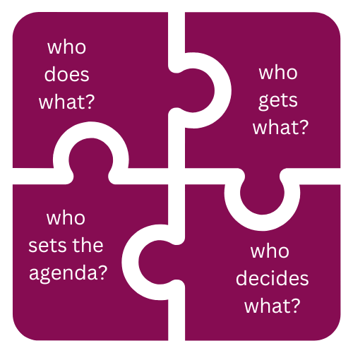 Four interconnected magenta puzzle pieces form a square. Each piece contains one question in white text: “Who does what?”, “Who gets what?”, “Who sets the agenda?” and “Who decides what?”
