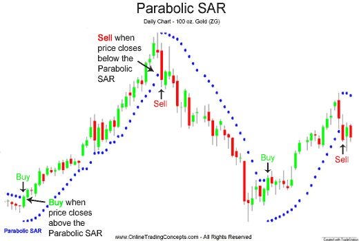 Parabolic rise in silver and trend following