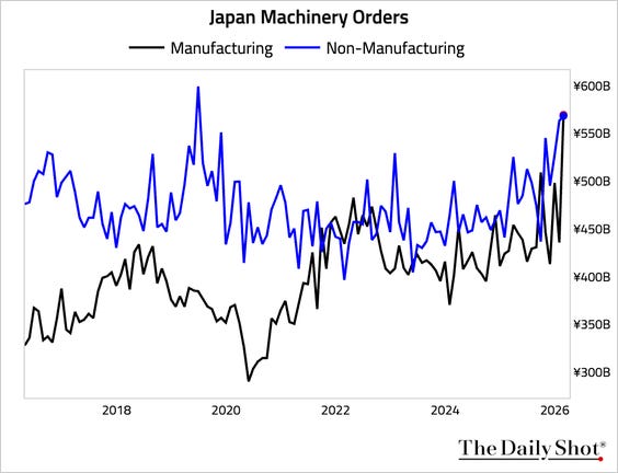 https://thedailyshot.com/wp-content/uploads/JPN-JAPAN_MACHINERY_ORDERS-260415024-BRDR.png