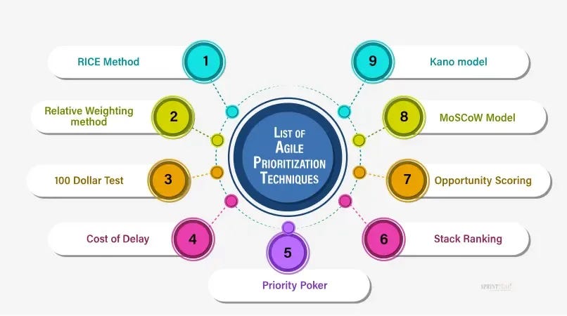 Agile Prioritization Techniques-1 Agile Prioritization Techniques-1