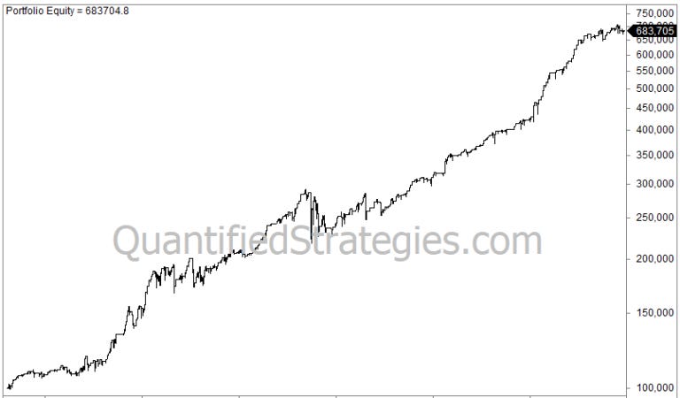 A financial backtest chart showing a rising equity curve for a candlestick trading strategy applied across different time frames, demonstrating long-term capital growth and historical performance consistency.
