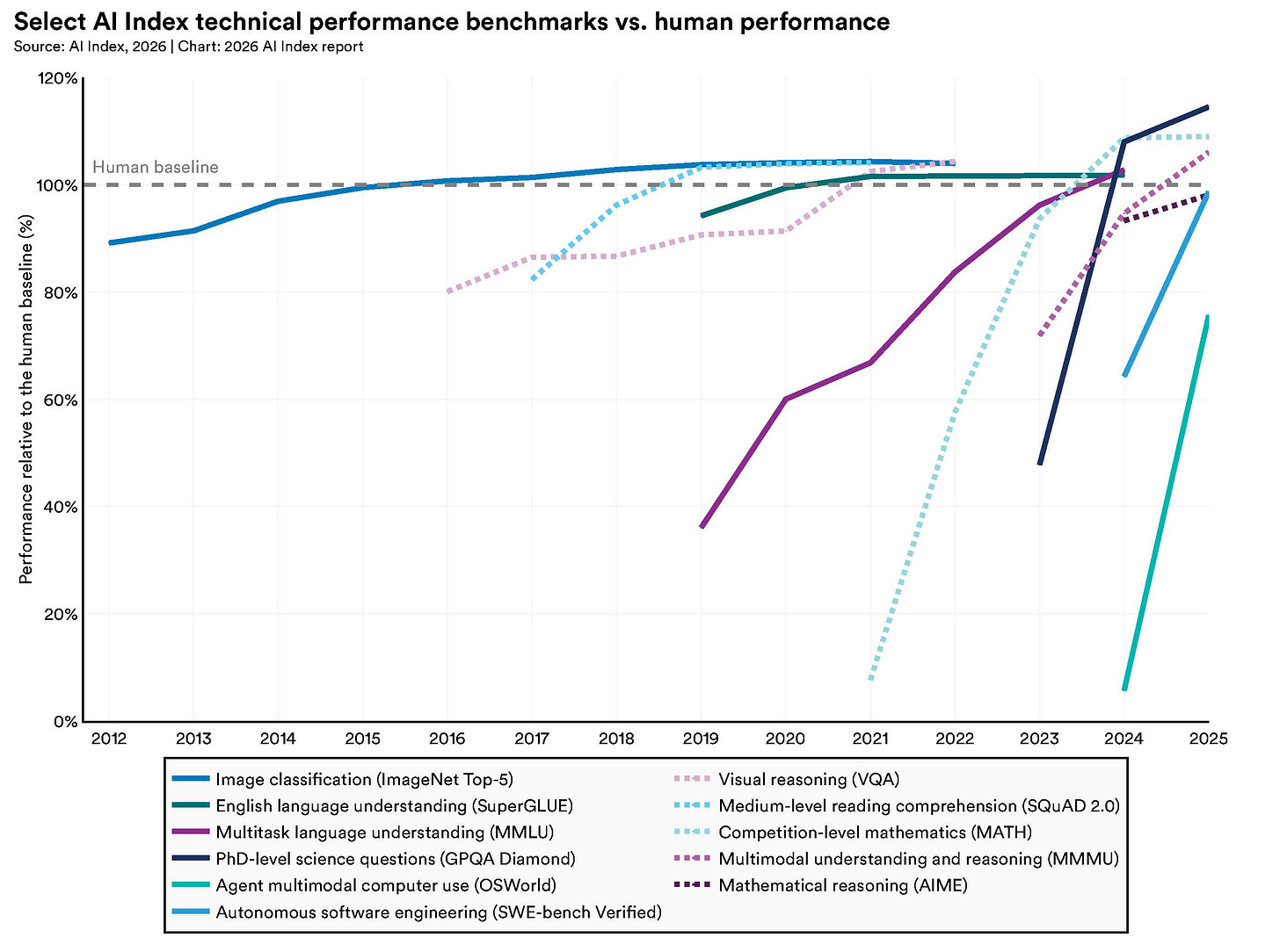 AI benchmark performance vs human baseline, 2026 AI Index