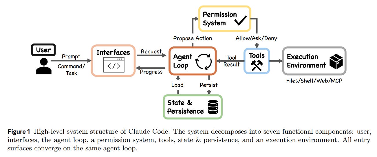 Dive into Claude Code: The Design Space of Today's and Future AI Agent ...