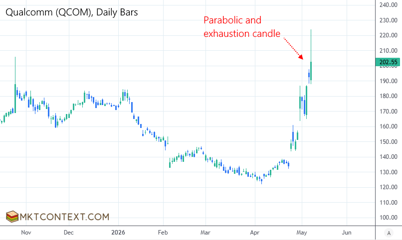 QCOM parabolic exhaustion candle