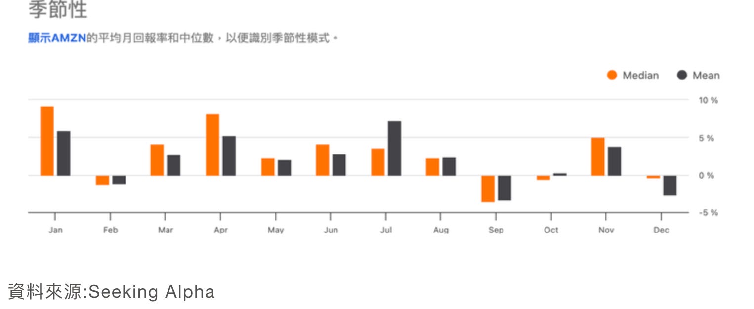 AMZN本次財報亮點：營收、每股盈餘與第四季度指引全部優於市場預期, 明年第一季季報前股價看漲(後面有操作建議）