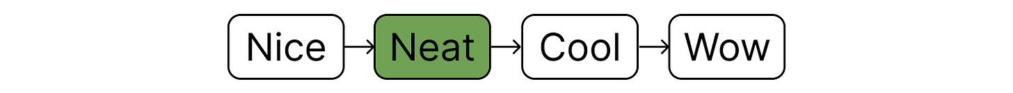 Diagram showing ranked product experience levels in rounded boxes with arrows: Nice to Neat to Cool to Wow. Designed by Karo for Product with Attitude.